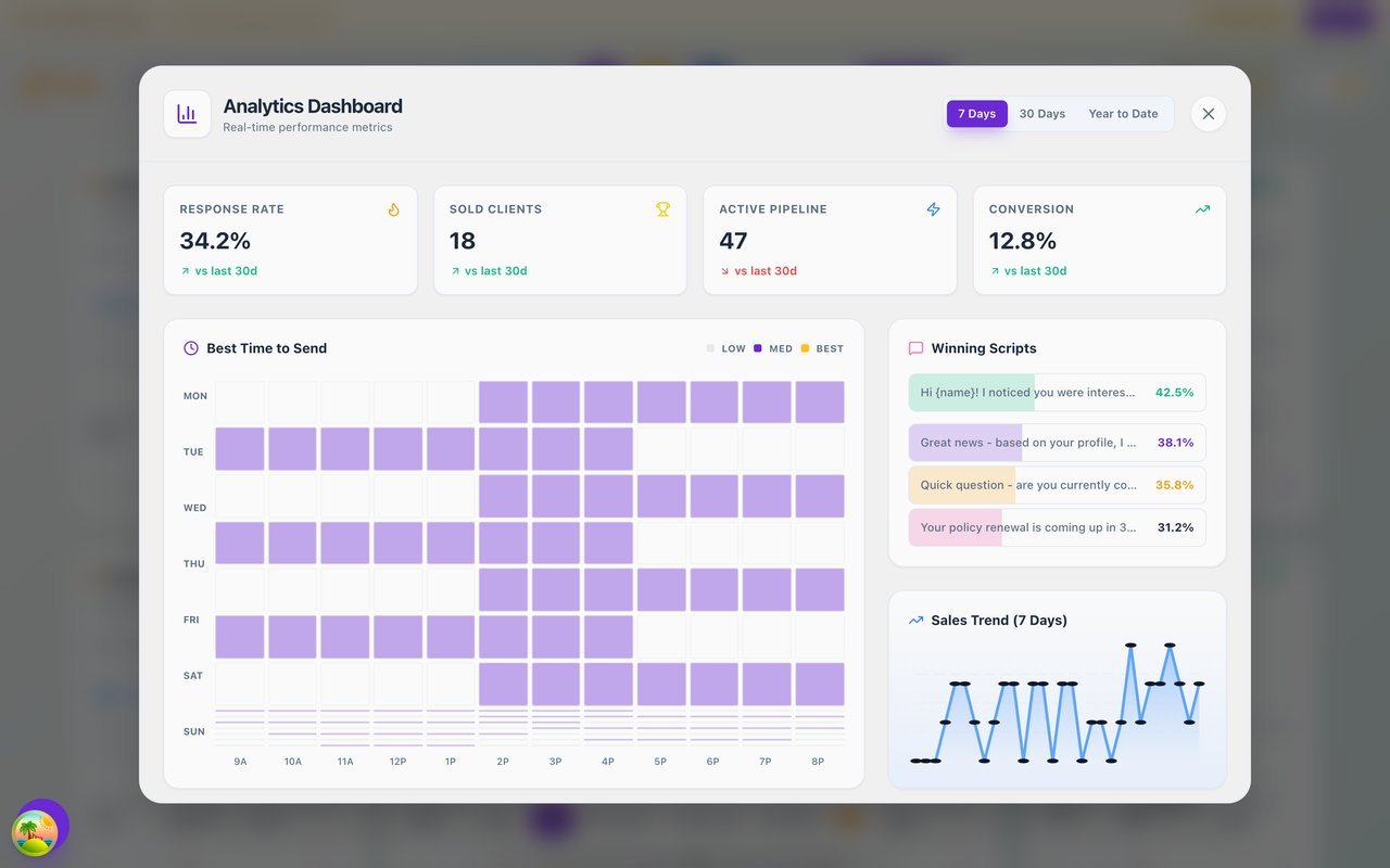 JNTO analytics dashboard — response rate, sold clients, active pipeline, conversion, a best-time-to-send heatmap, and winning scripts ranked by response rate